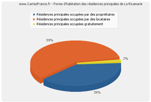 Forme d'habitation des résidences principales de La Ricamarie